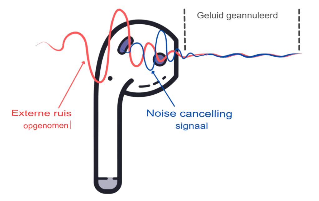 ANC-Active-noise-canceling.hoe-werkt-het